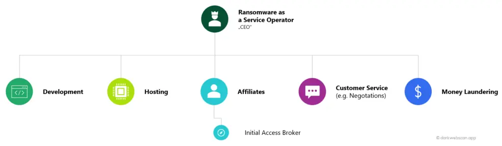 Ransomware Organizational Chart