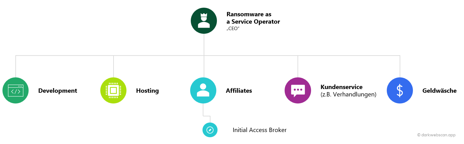 Organigramm Ransomware Organisation