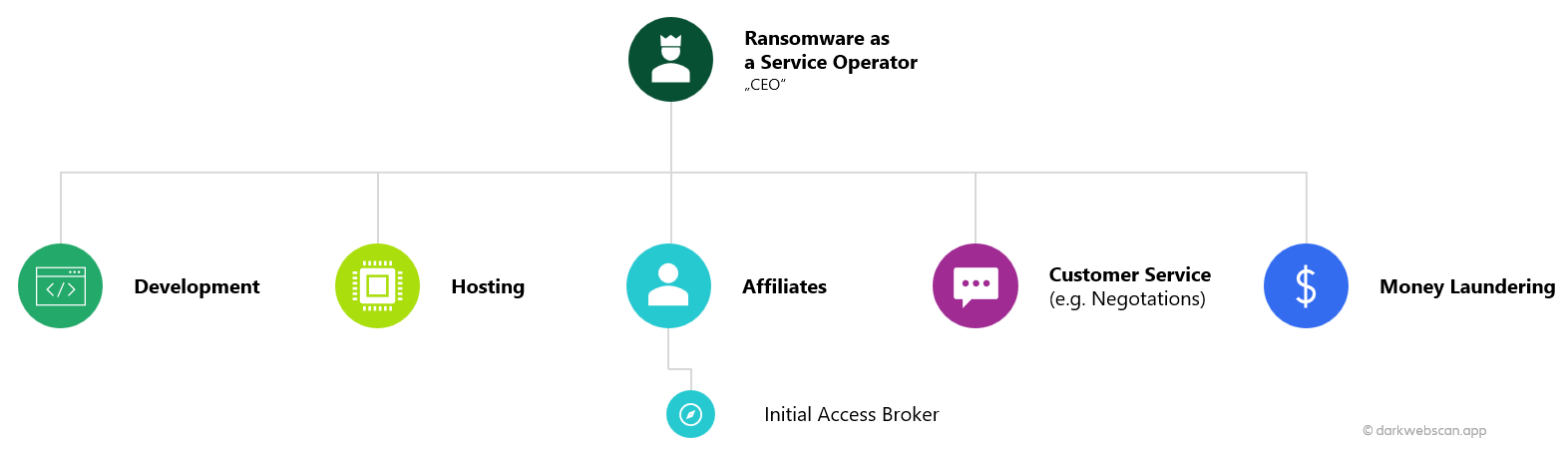 Ransomware Ecosystem: How Are Cybercriminals Structured?
